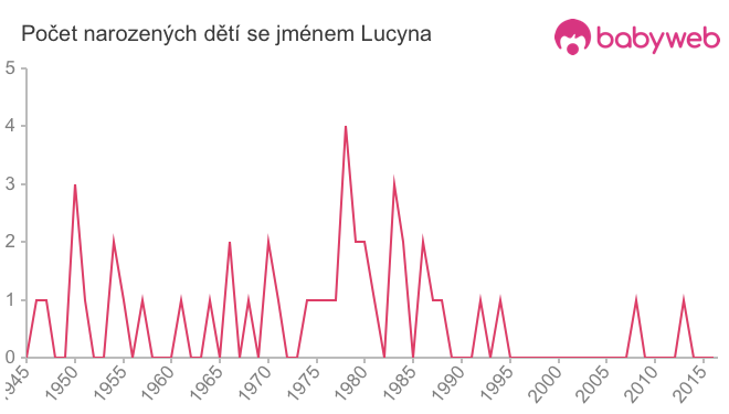 Počet dětí narozených se jménem Lucyna