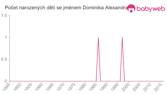 Počet dětí narozených se jménem Dominika Alexandra