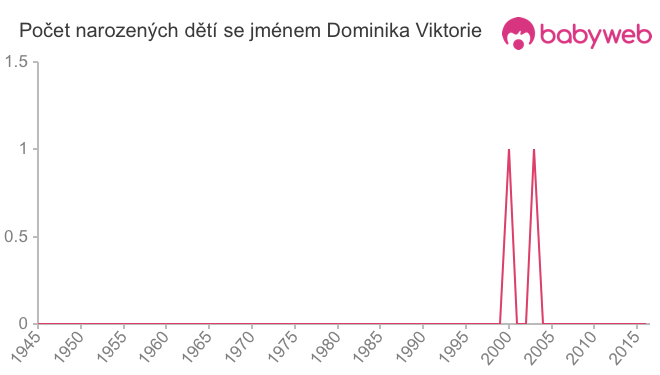 Počet dětí narozených se jménem Dominika Viktorie