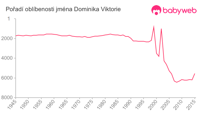 Pořadí oblíbenosti jména Dominika Viktorie