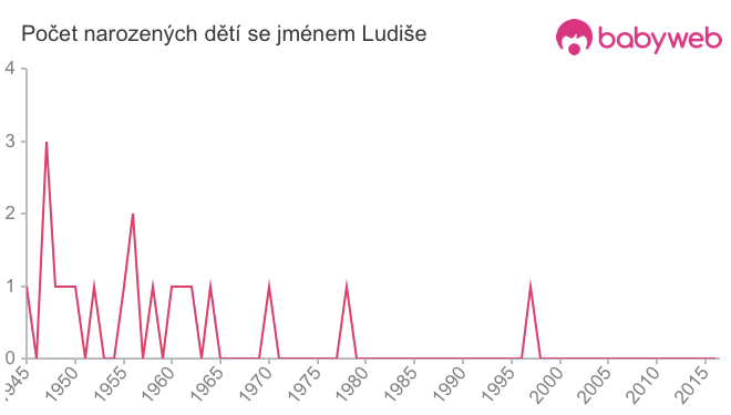 Počet dětí narozených se jménem Ludiše