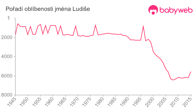 Pořadí oblíbenosti jména Ludiše