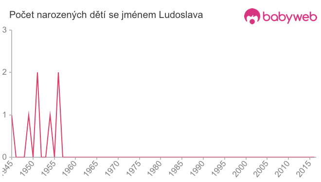 Počet dětí narozených se jménem Ludoslava