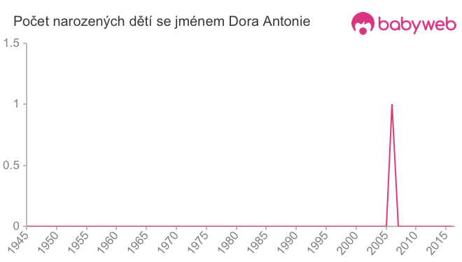 Počet dětí narozených se jménem Dora Antonie