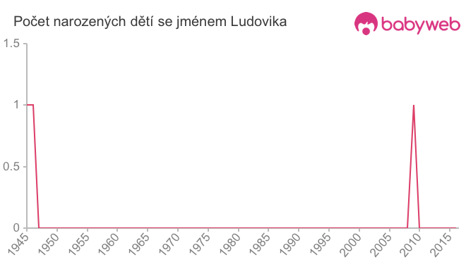 Počet dětí narozených se jménem Ludovika