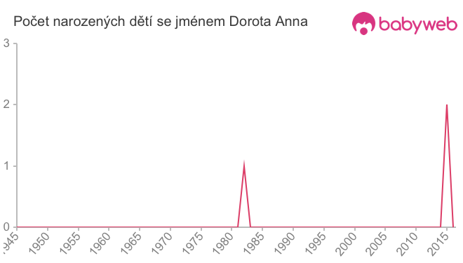 Počet dětí narozených se jménem Dorota Anna