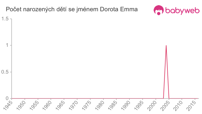 Počet dětí narozených se jménem Dorota Emma