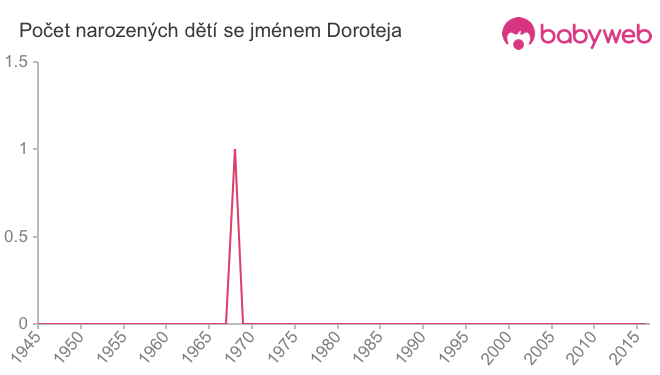Počet dětí narozených se jménem Doroteja