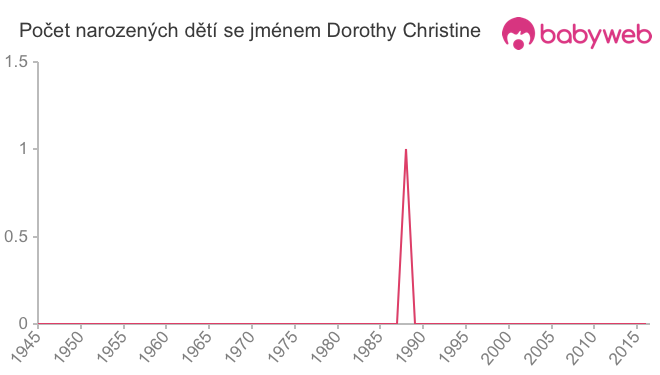 Počet dětí narozených se jménem Dorothy Christine