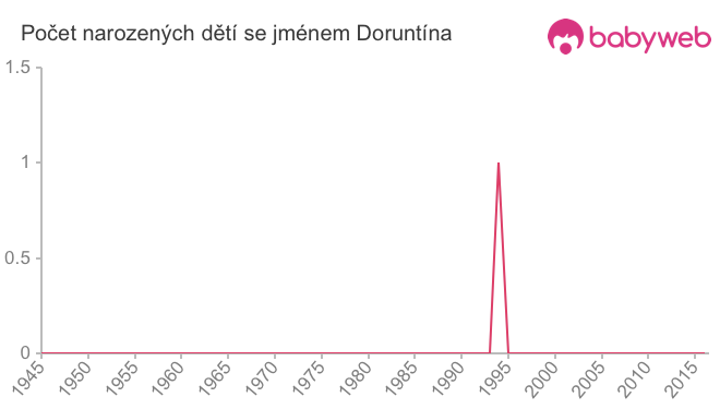 Počet dětí narozených se jménem Doruntína