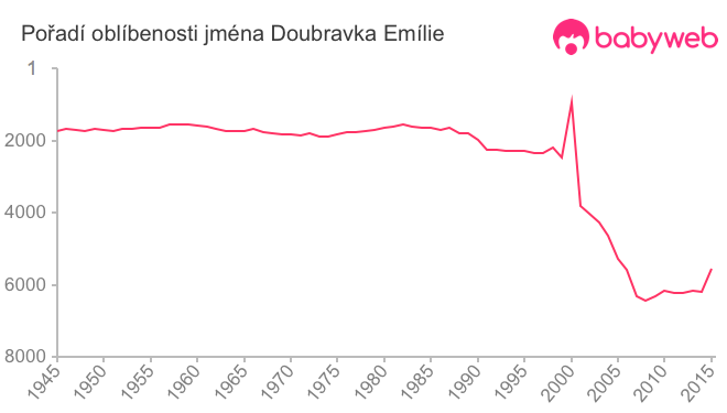 Pořadí oblíbenosti jména Doubravka Emílie