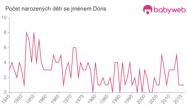 Počet dětí narozených se jménem Dóris
