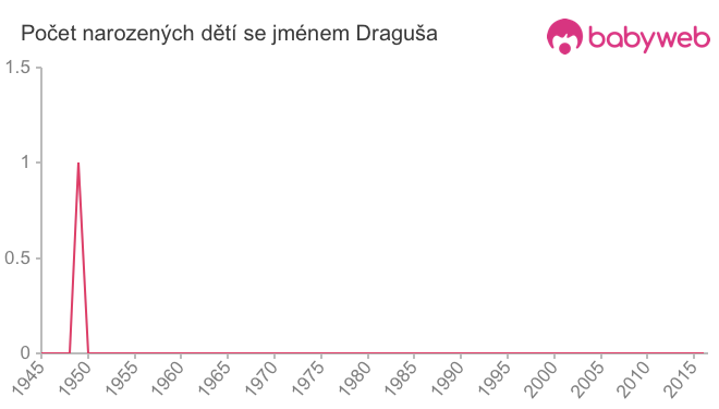 Počet dětí narozených se jménem Draguša