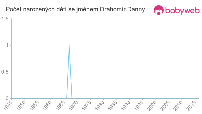 Počet dětí narozených se jménem Drahomír Danny