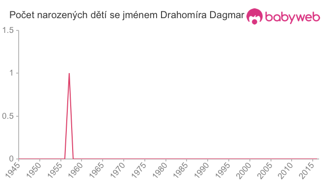 Počet dětí narozených se jménem Drahomíra Dagmar