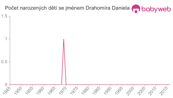Počet dětí narozených se jménem Drahomíra Daniela