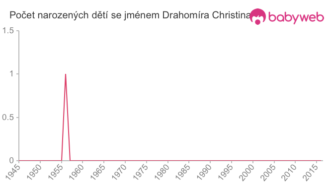 Počet dětí narozených se jménem Drahomíra Christina