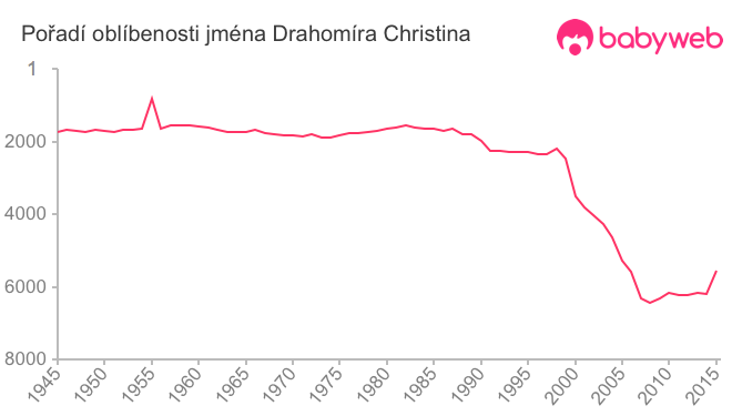 Pořadí oblíbenosti jména Drahomíra Christina