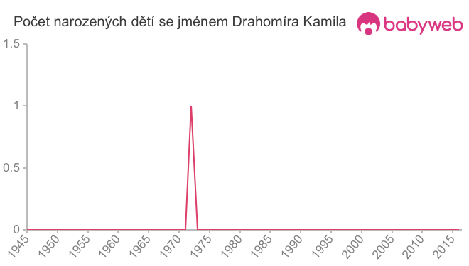 Počet dětí narozených se jménem Drahomíra Kamila