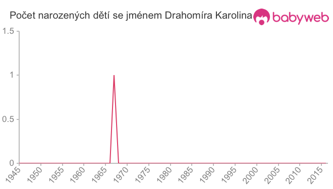 Počet dětí narozených se jménem Drahomíra Karolina