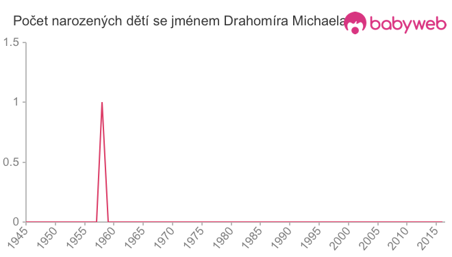 Počet dětí narozených se jménem Drahomíra Michaela