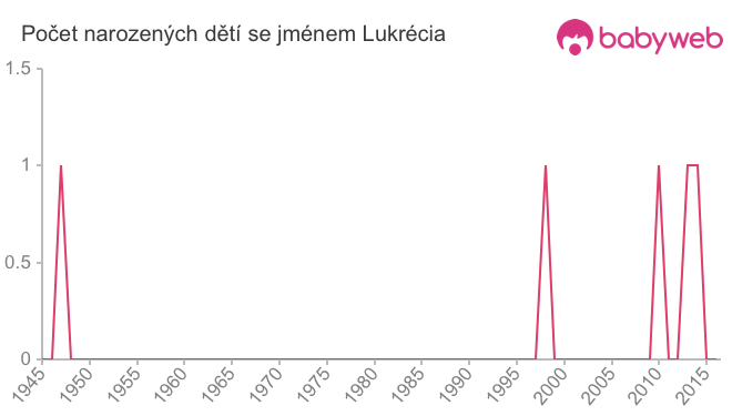 Počet dětí narozených se jménem Lukrécia