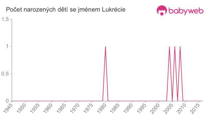 Počet dětí narozených se jménem Lukrécie