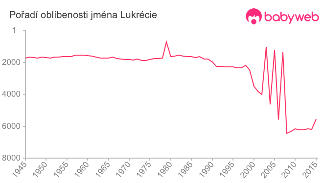 Pořadí oblíbenosti jména Lukrécie