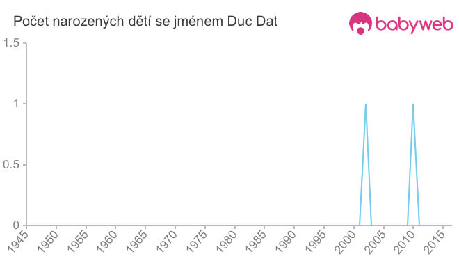 Počet dětí narozených se jménem Duc Dat