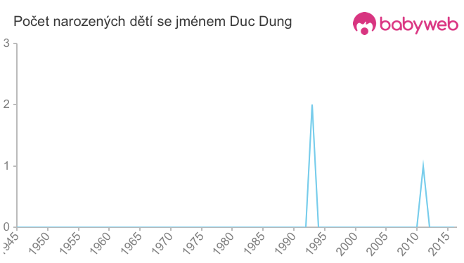 Počet dětí narozených se jménem Duc Dung