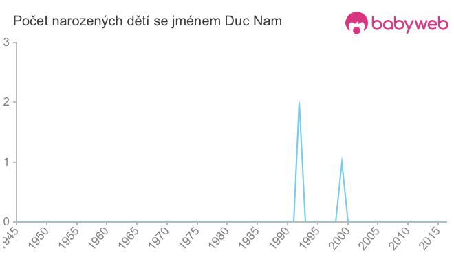 Počet dětí narozených se jménem Duc Nam