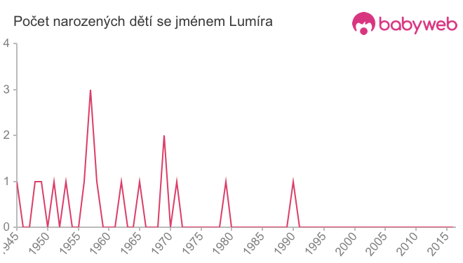 Počet dětí narozených se jménem Lumíra