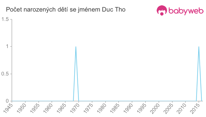 Počet dětí narozených se jménem Duc Tho