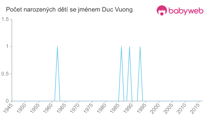 Počet dětí narozených se jménem Duc Vuong