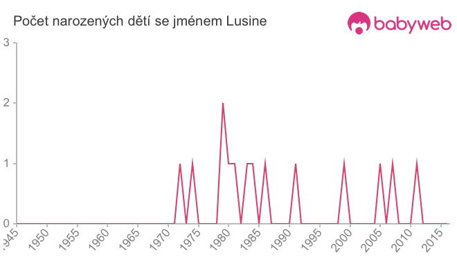 Počet dětí narozených se jménem Lusine