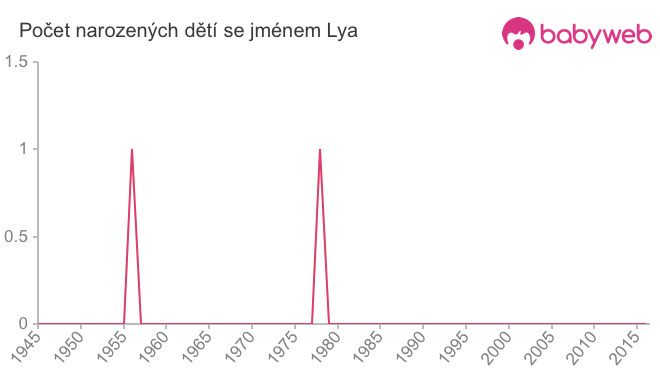 Počet dětí narozených se jménem Lya