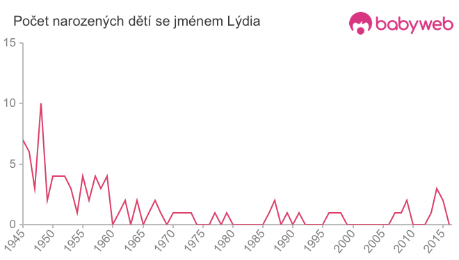 Počet dětí narozených se jménem Lýdia