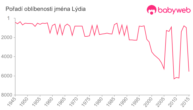 Pořadí oblíbenosti jména Lýdia