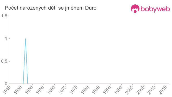 Počet dětí narozených se jménem Duro