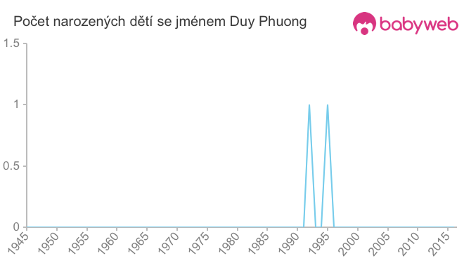 Počet dětí narozených se jménem Duy Phuong