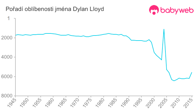 Pořadí oblíbenosti jména Dylan Lloyd