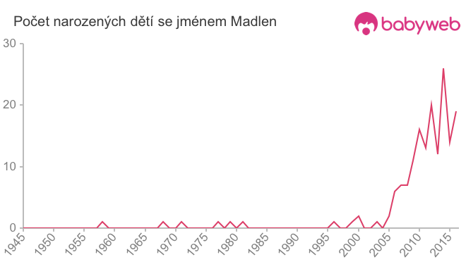 Počet dětí narozených se jménem Madlen