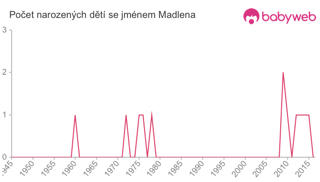 Počet dětí narozených se jménem Madlena