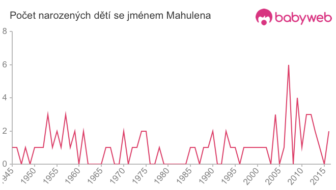 Počet dětí narozených se jménem Mahulena