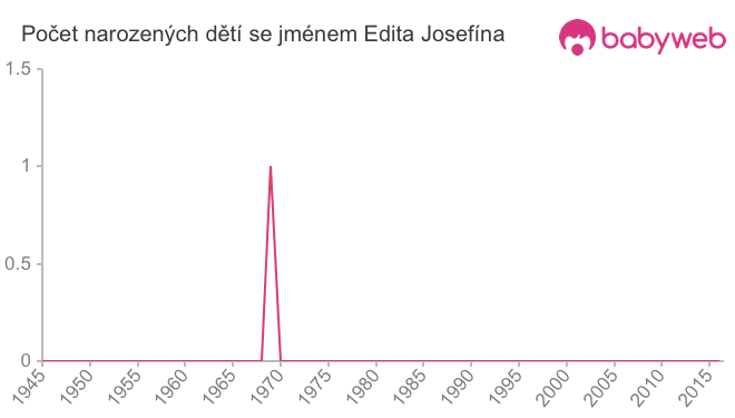 Počet dětí narozených se jménem Edita Josefína