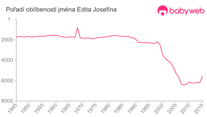 Pořadí oblíbenosti jména Edita Josefína