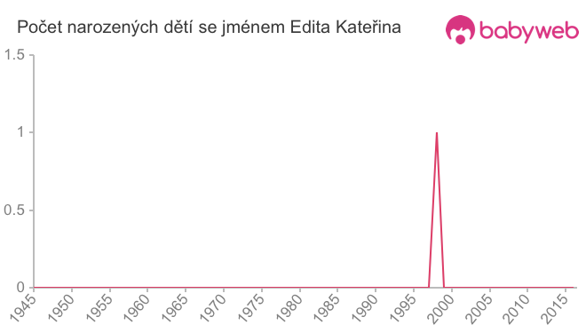 Počet dětí narozených se jménem Edita Kateřina