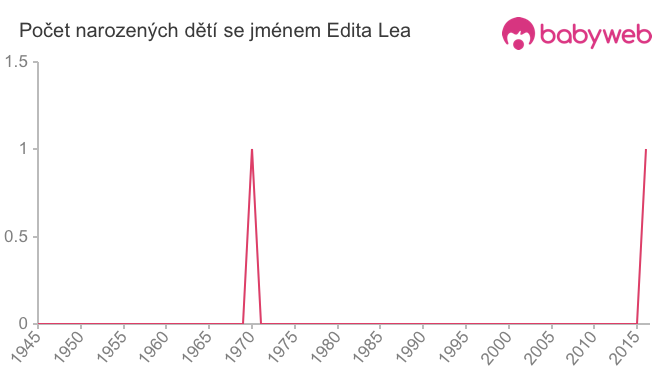 Počet dětí narozených se jménem Edita Lea
