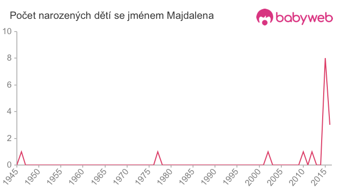 Počet dětí narozených se jménem Majdalena