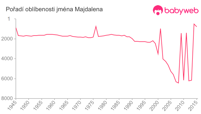 Pořadí oblíbenosti jména Majdalena